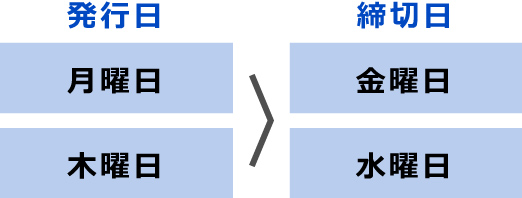 発行日月曜日・締切日金曜日